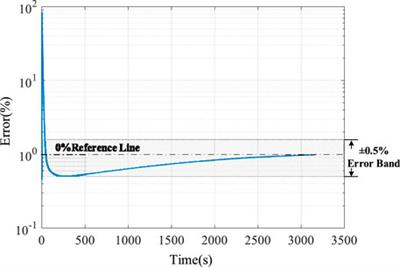 Research on optimized SOC estimation algorithm based on extended kalman filter